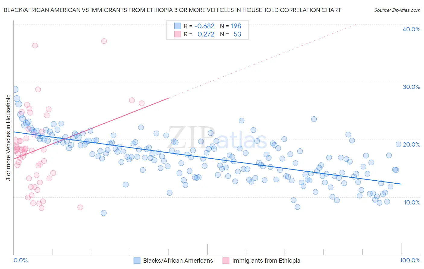Black/African American vs Immigrants from Ethiopia 3 or more Vehicles in Household
