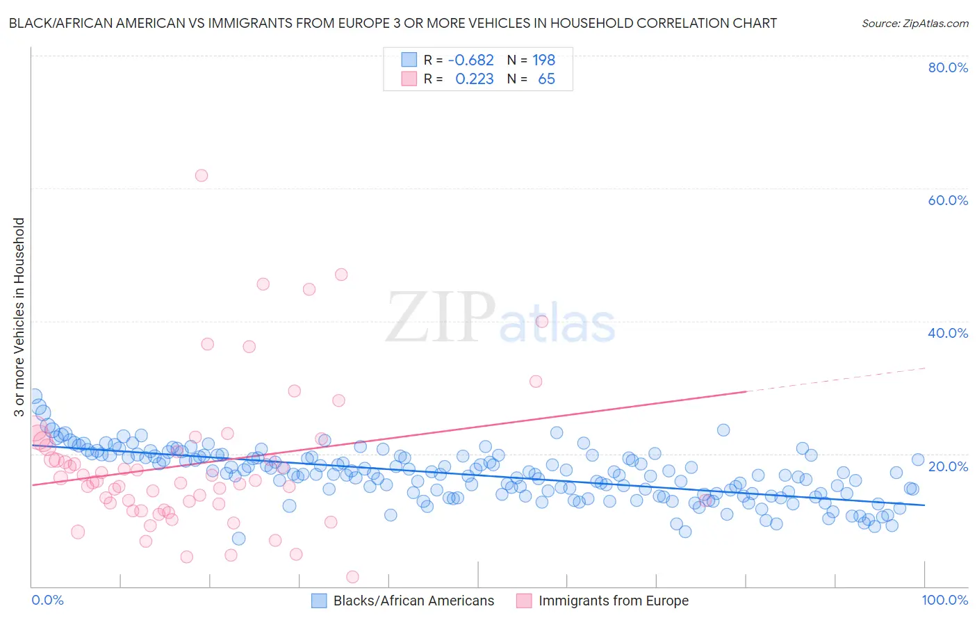 Black/African American vs Immigrants from Europe 3 or more Vehicles in Household