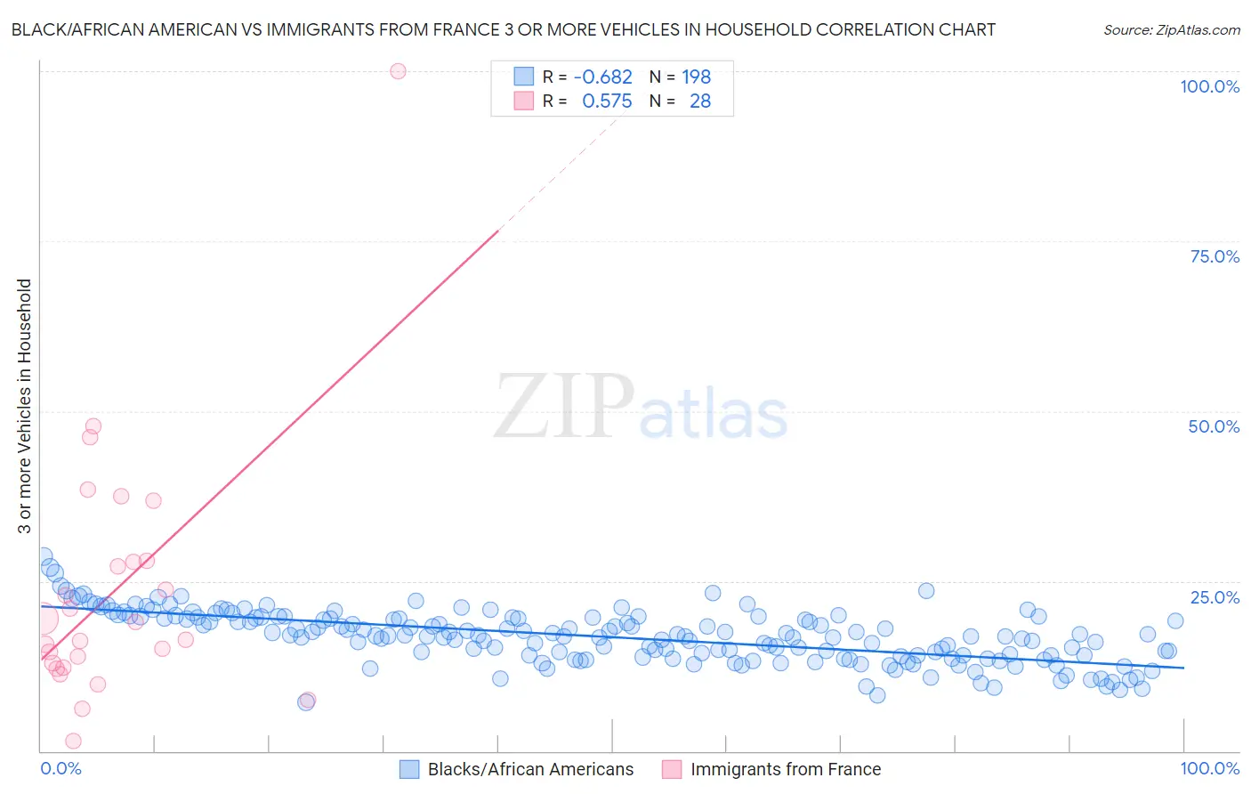 Black/African American vs Immigrants from France 3 or more Vehicles in Household