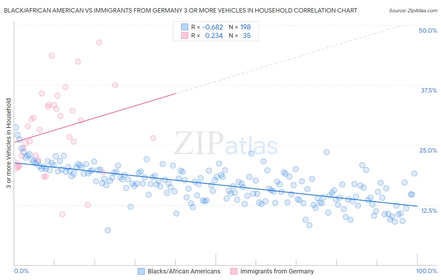 Black/African American vs Immigrants from Germany 3 or more Vehicles in Household