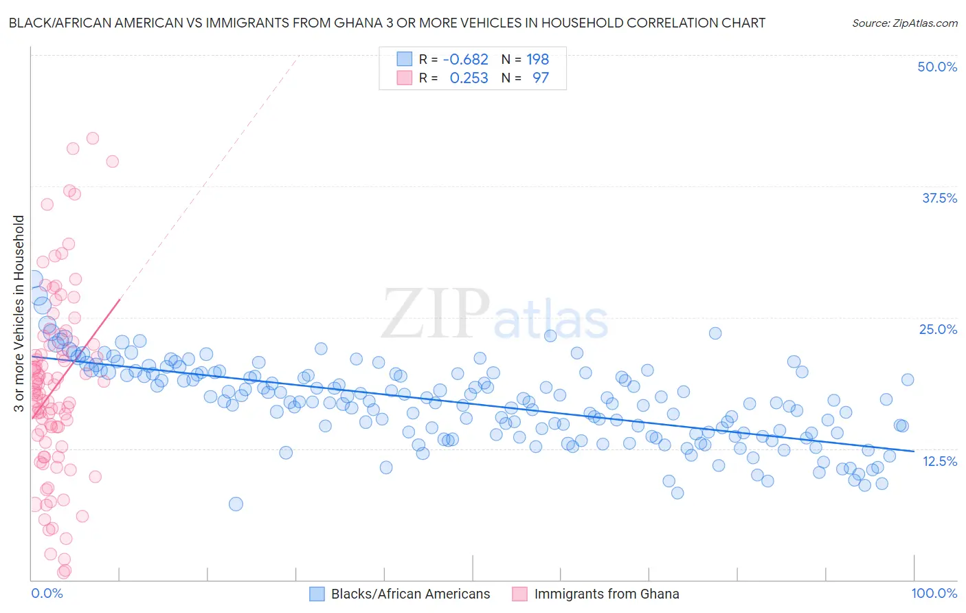Black/African American vs Immigrants from Ghana 3 or more Vehicles in Household