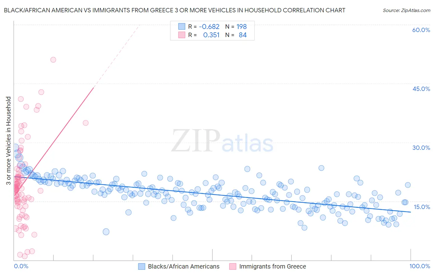 Black/African American vs Immigrants from Greece 3 or more Vehicles in Household