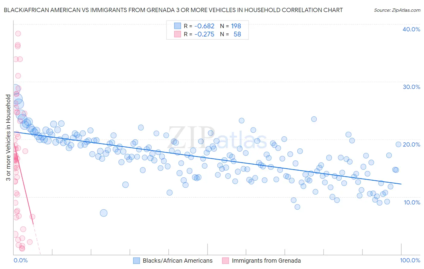 Black/African American vs Immigrants from Grenada 3 or more Vehicles in Household