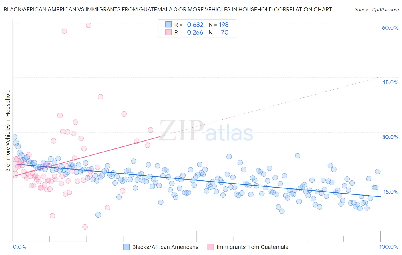 Black/African American vs Immigrants from Guatemala 3 or more Vehicles in Household