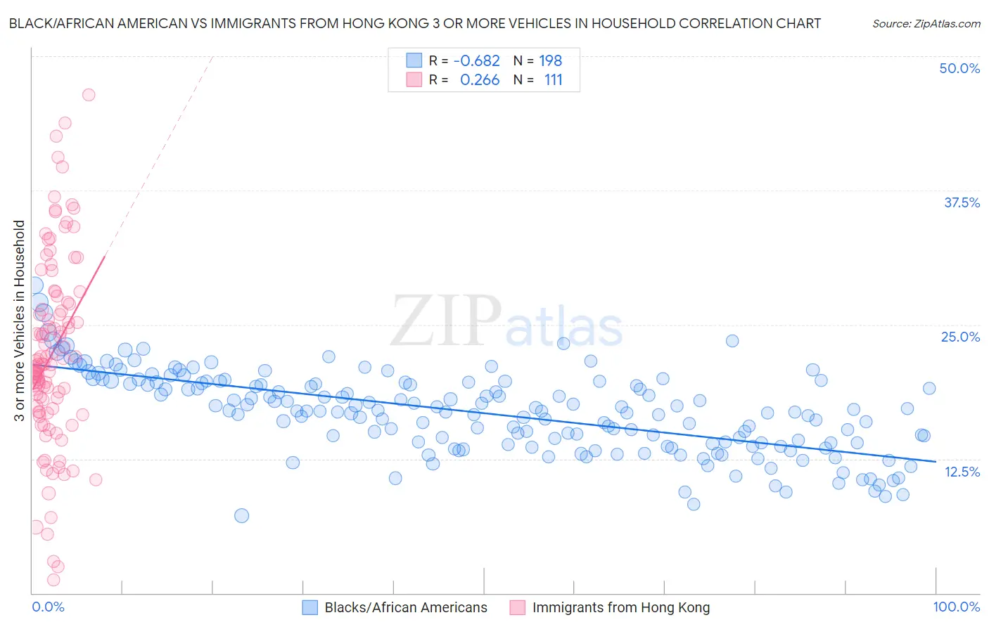 Black/African American vs Immigrants from Hong Kong 3 or more Vehicles in Household