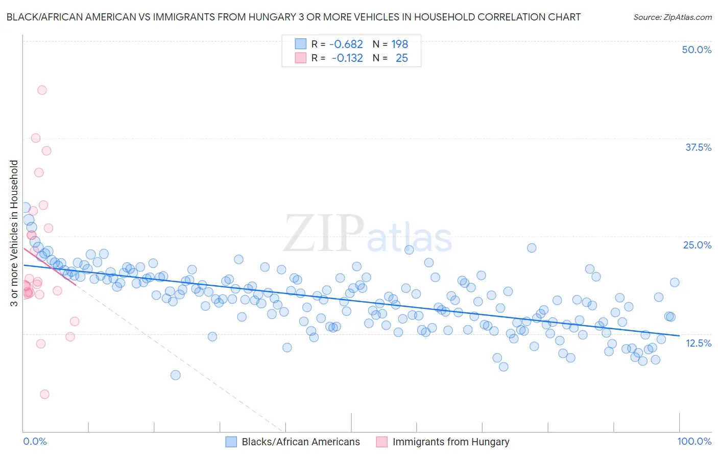 Black/African American vs Immigrants from Hungary 3 or more Vehicles in Household