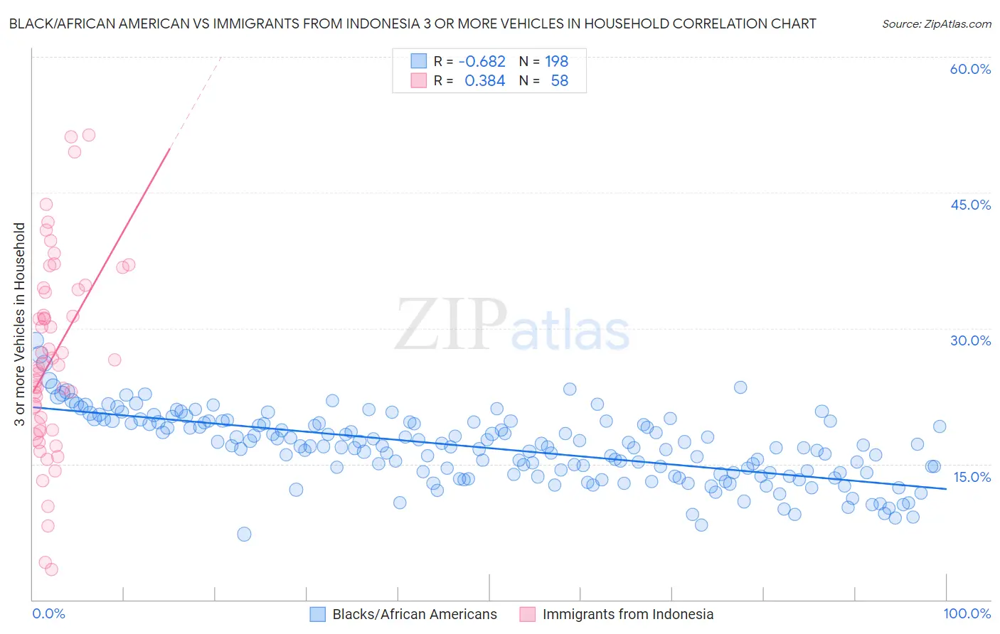 Black/African American vs Immigrants from Indonesia 3 or more Vehicles in Household