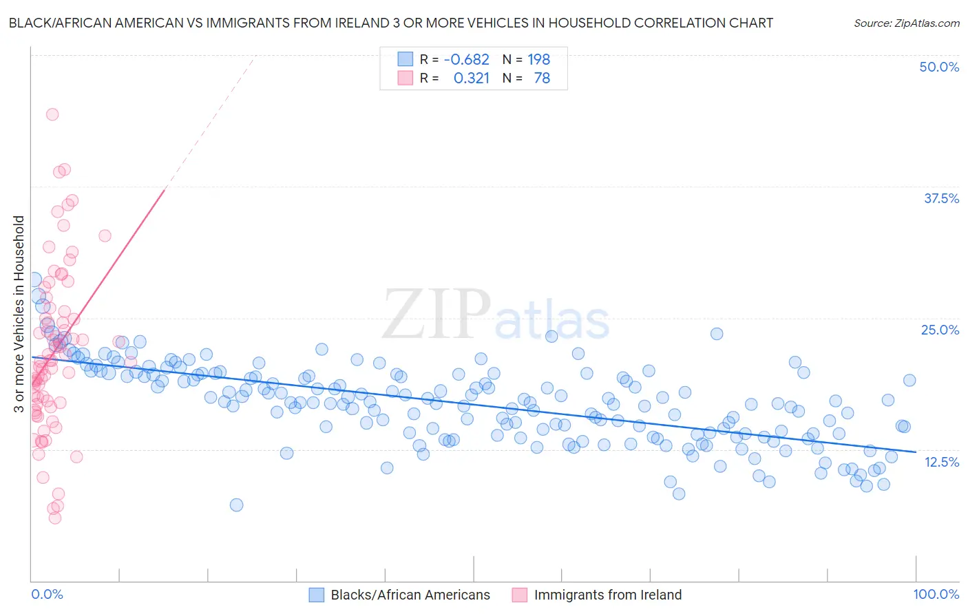 Black/African American vs Immigrants from Ireland 3 or more Vehicles in Household