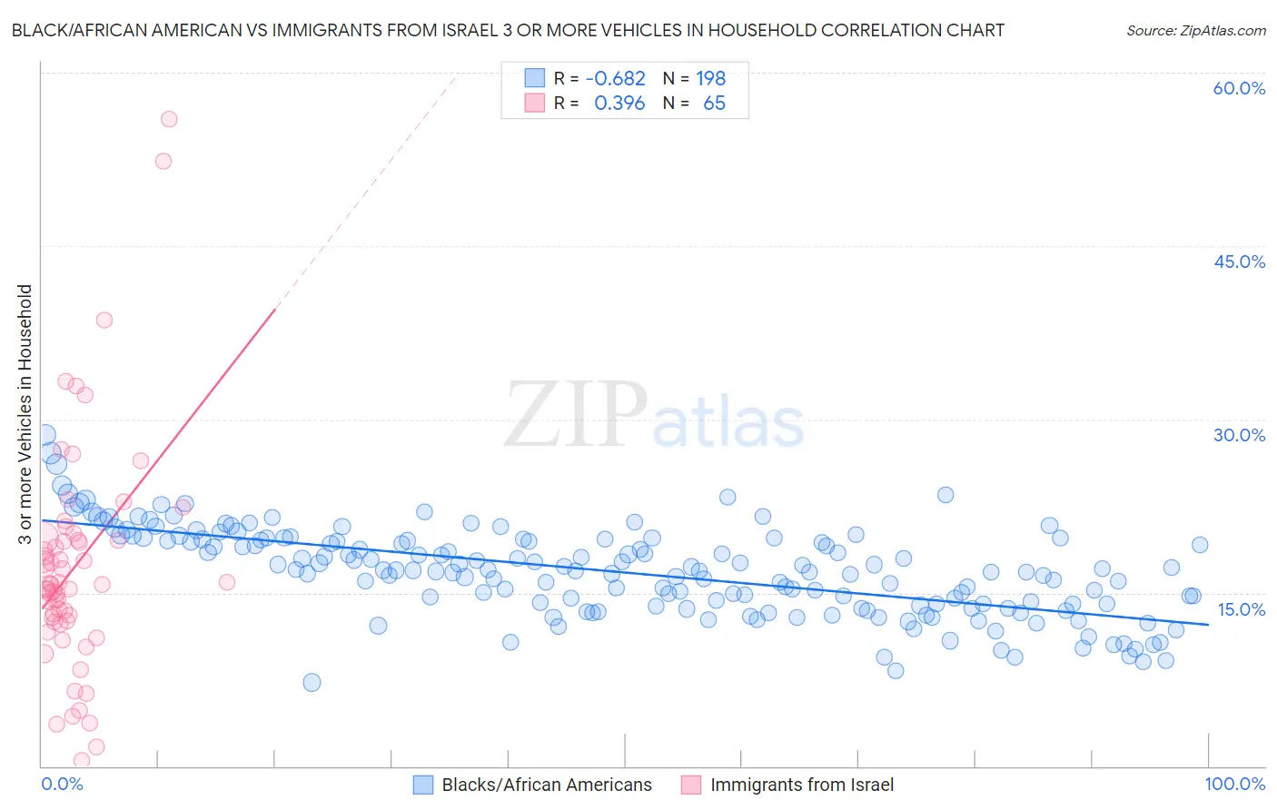 Black/African American vs Immigrants from Israel 3 or more Vehicles in Household