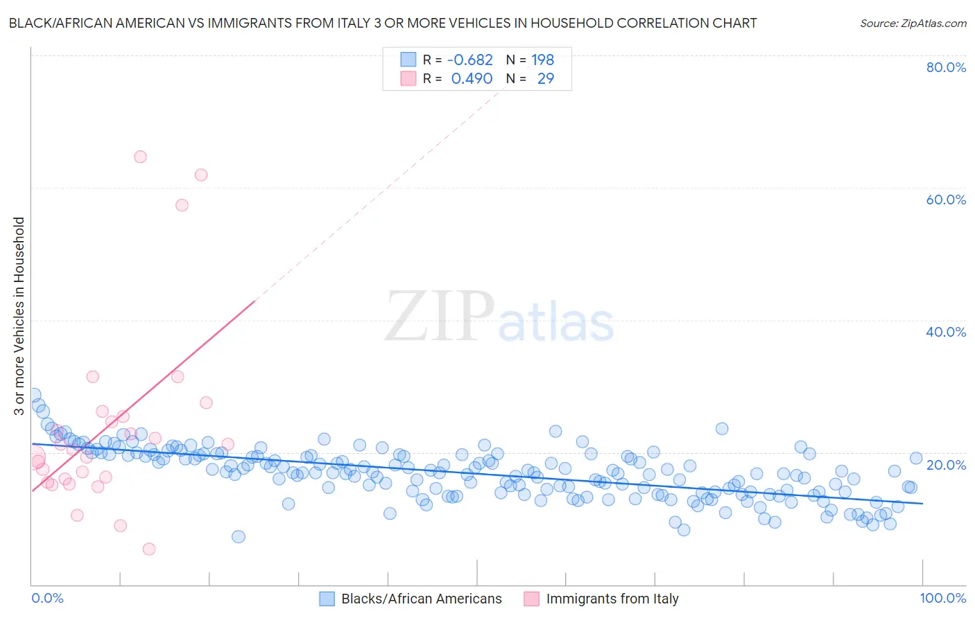 Black/African American vs Immigrants from Italy 3 or more Vehicles in Household