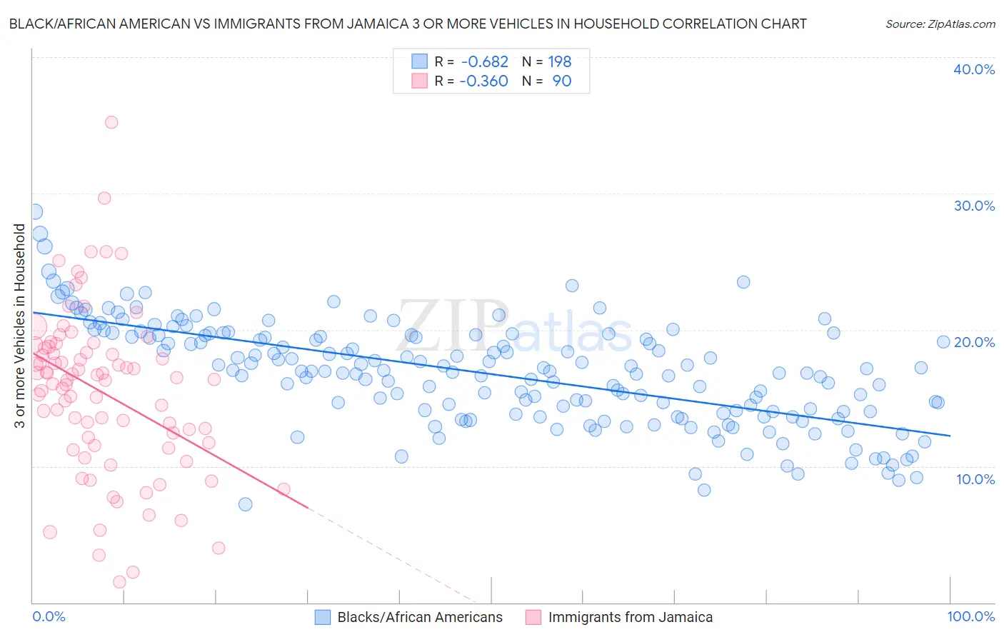 Black/African American vs Immigrants from Jamaica 3 or more Vehicles in Household