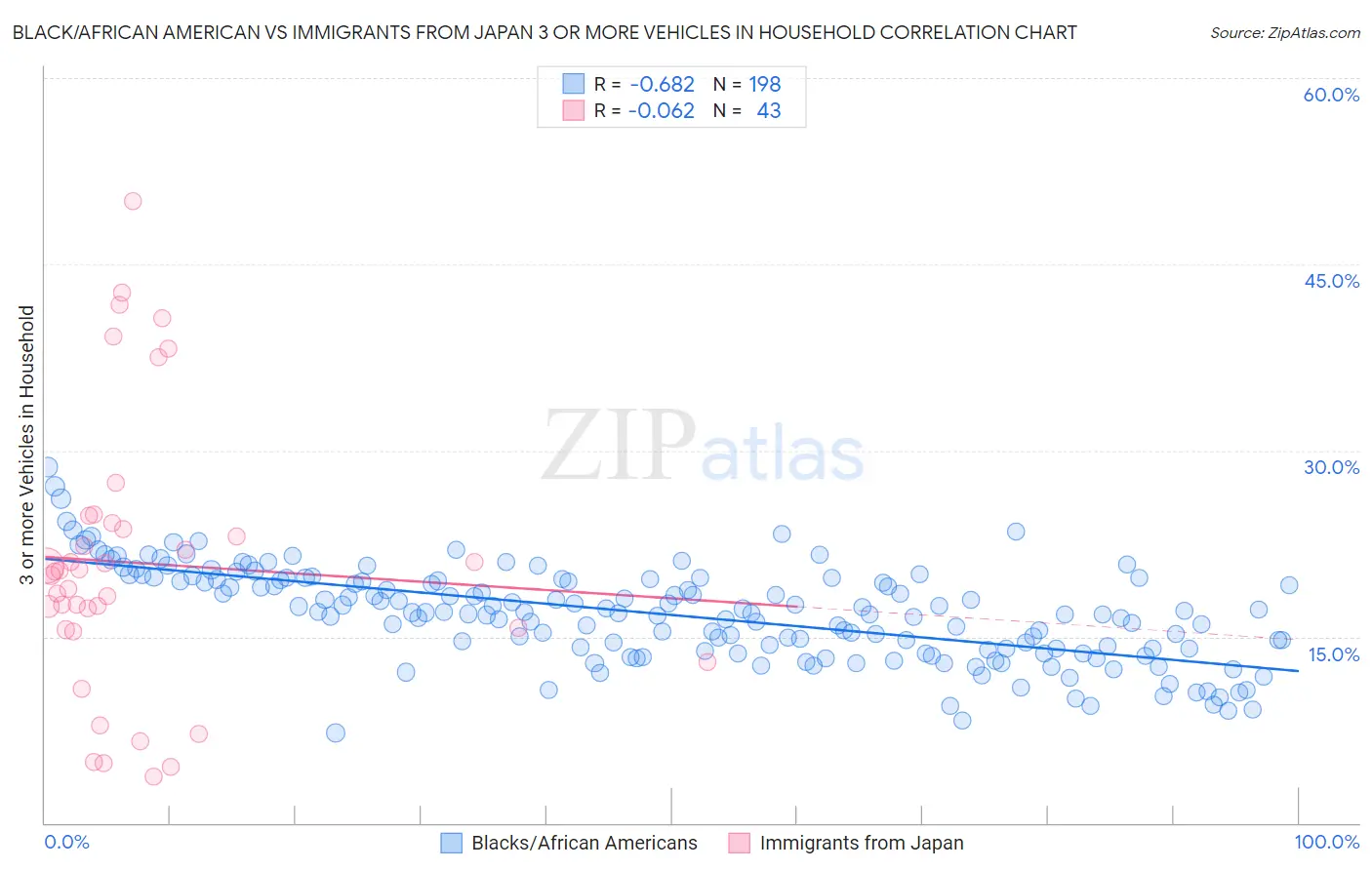 Black/African American vs Immigrants from Japan 3 or more Vehicles in Household