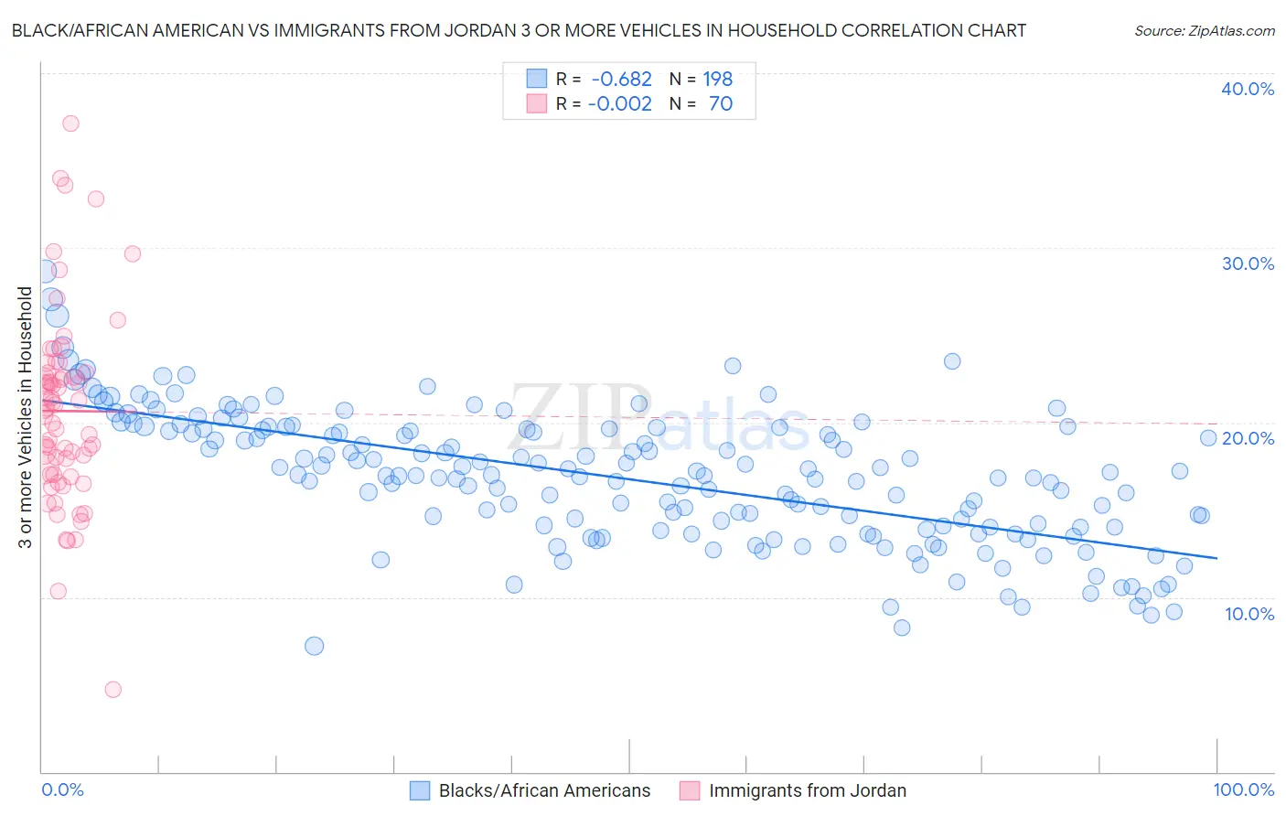 Black/African American vs Immigrants from Jordan 3 or more Vehicles in Household