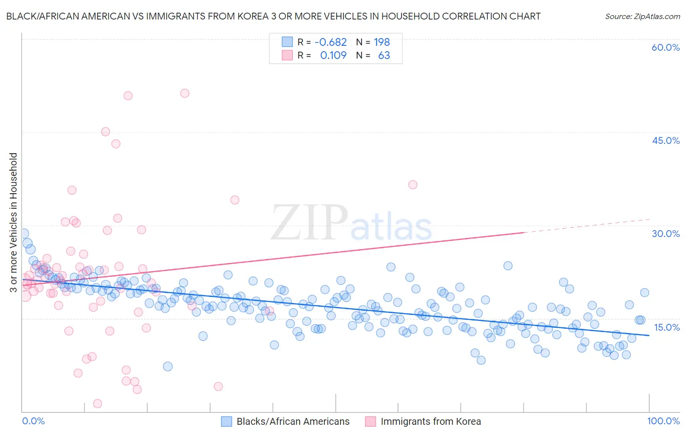 Black/African American vs Immigrants from Korea 3 or more Vehicles in Household