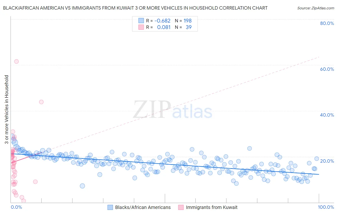 Black/African American vs Immigrants from Kuwait 3 or more Vehicles in Household