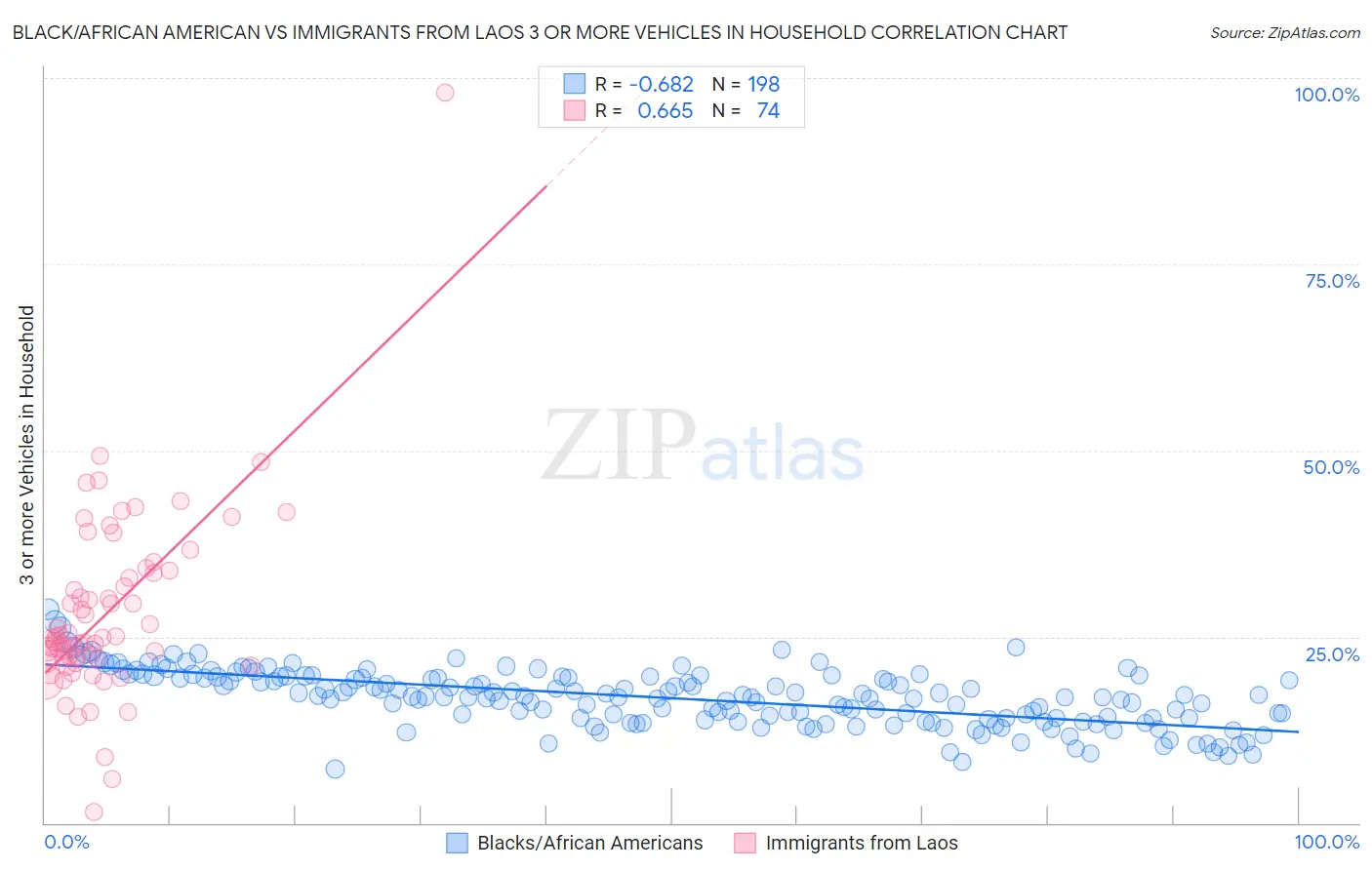 Black/African American vs Immigrants from Laos 3 or more Vehicles in Household