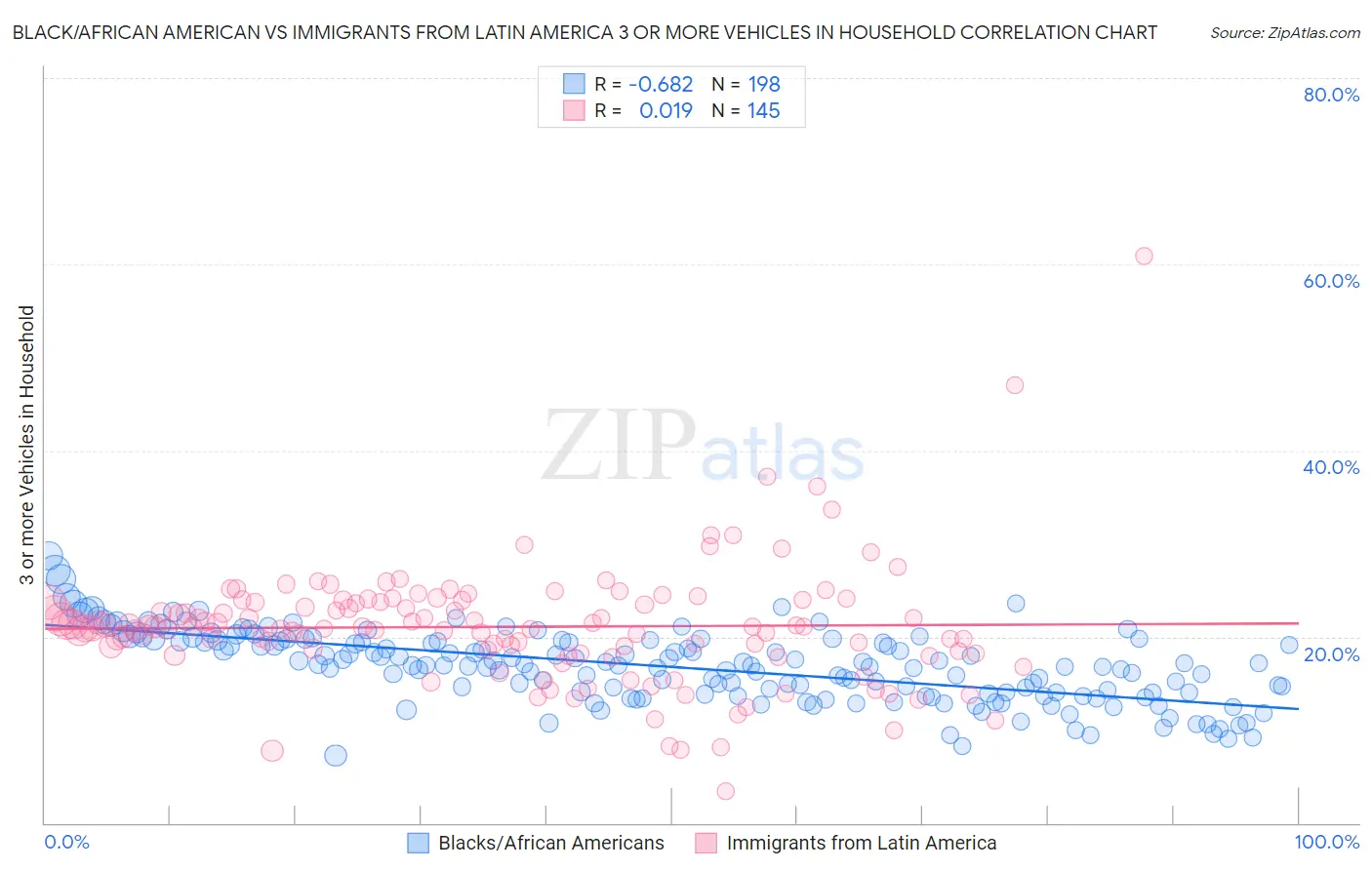 Black/African American vs Immigrants from Latin America 3 or more Vehicles in Household