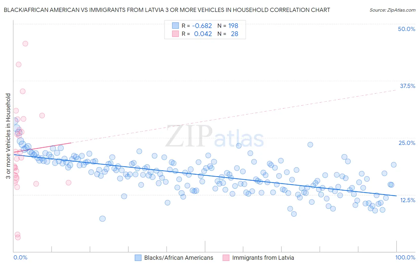 Black/African American vs Immigrants from Latvia 3 or more Vehicles in Household