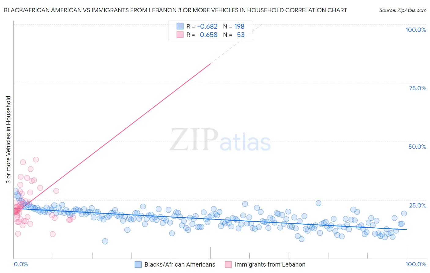 Black/African American vs Immigrants from Lebanon 3 or more Vehicles in Household