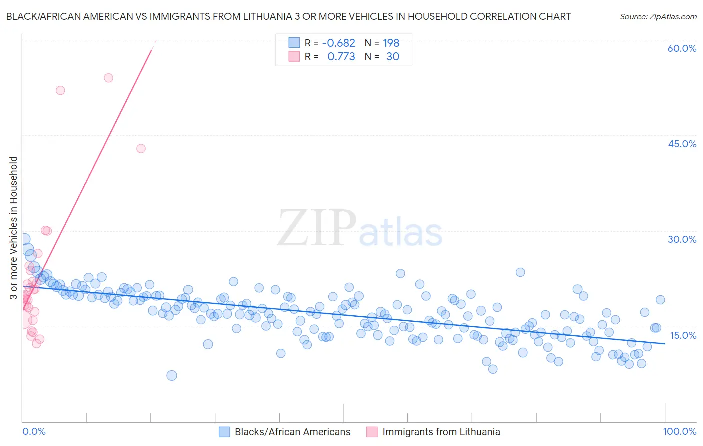 Black/African American vs Immigrants from Lithuania 3 or more Vehicles in Household