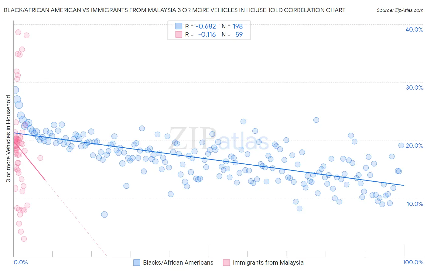 Black/African American vs Immigrants from Malaysia 3 or more Vehicles in Household