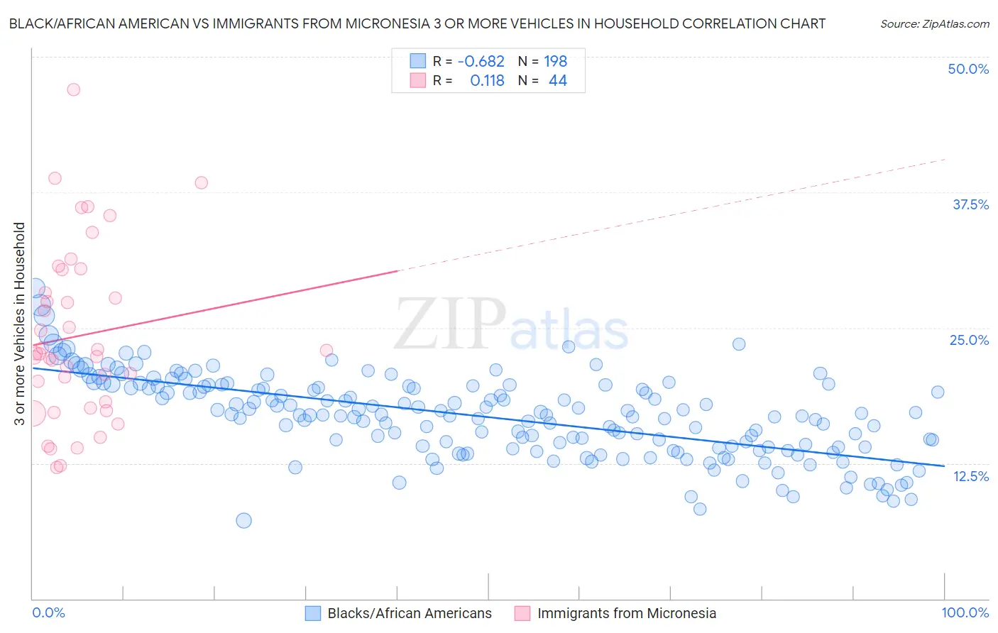 Black/African American vs Immigrants from Micronesia 3 or more Vehicles in Household