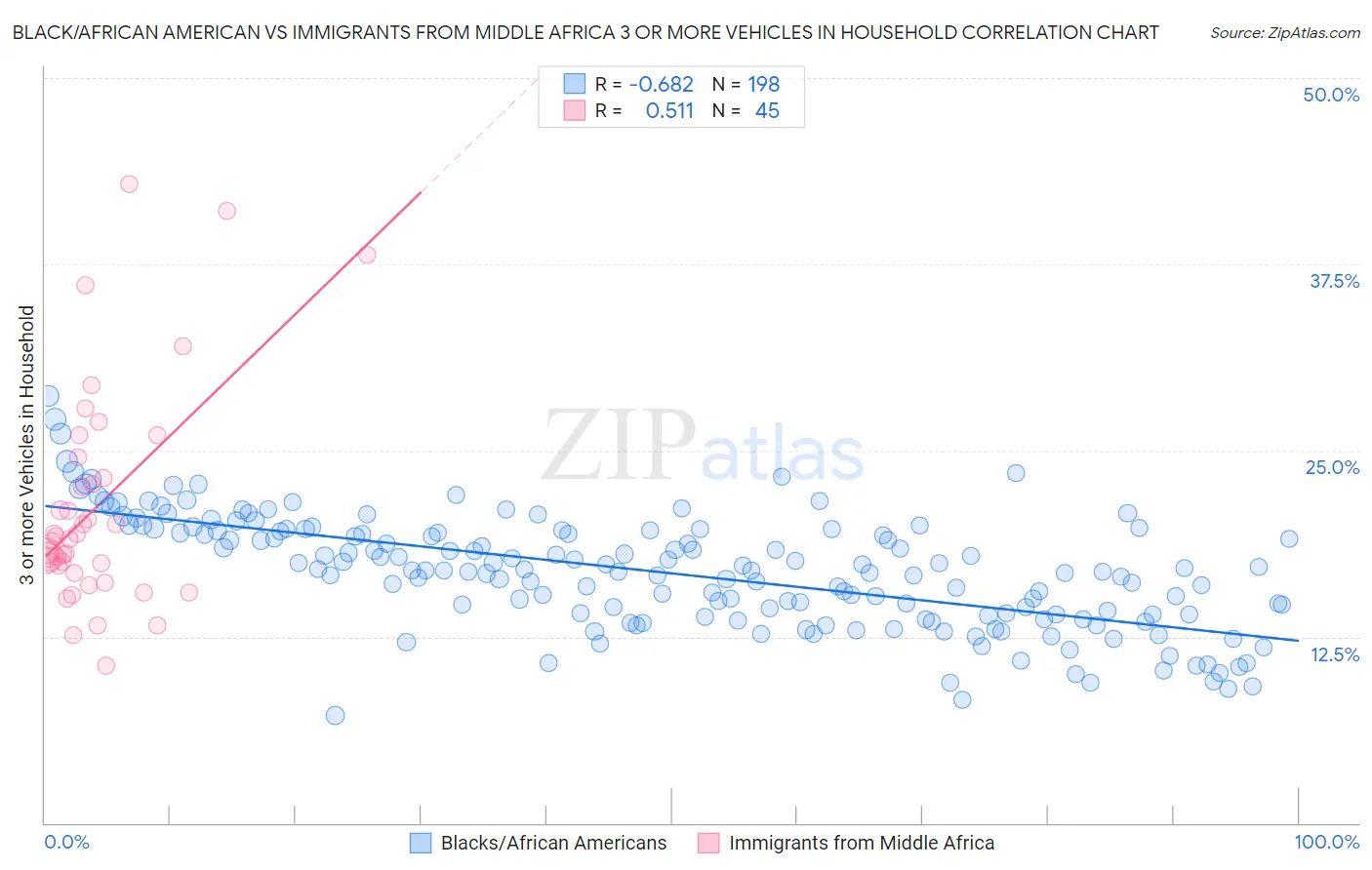 Black/African American vs Immigrants from Middle Africa 3 or more Vehicles in Household