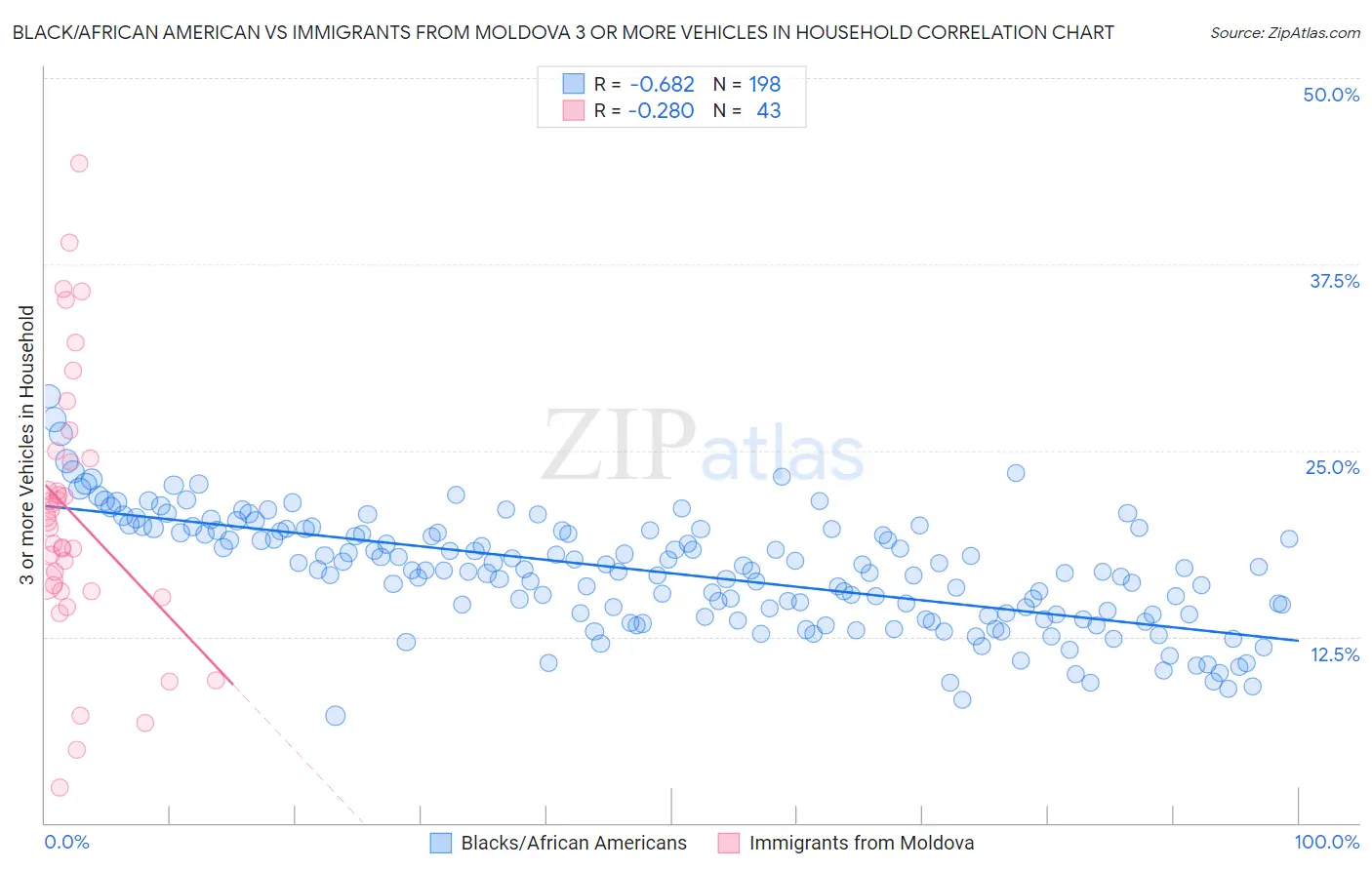 Black/African American vs Immigrants from Moldova 3 or more Vehicles in Household