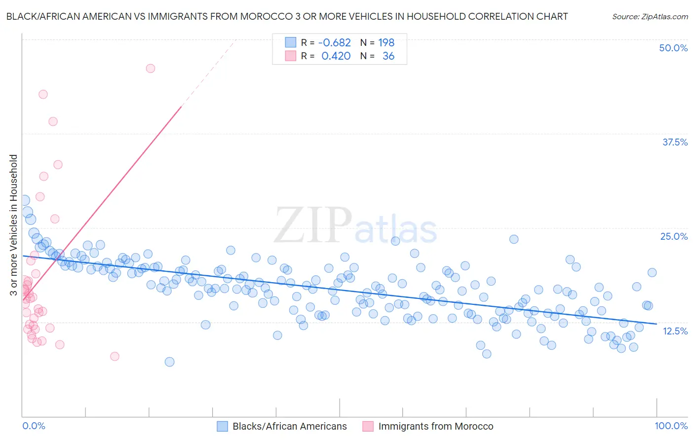 Black/African American vs Immigrants from Morocco 3 or more Vehicles in Household