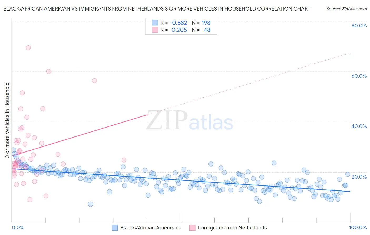 Black/African American vs Immigrants from Netherlands 3 or more Vehicles in Household