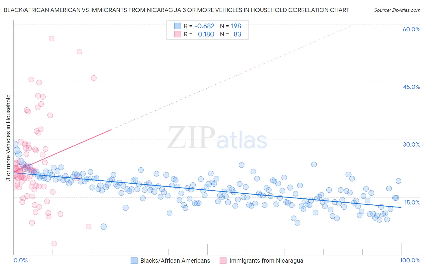 Black/African American vs Immigrants from Nicaragua 3 or more Vehicles in Household