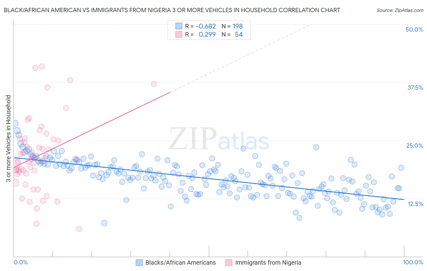 Black/African American vs Immigrants from Nigeria 3 or more Vehicles in Household