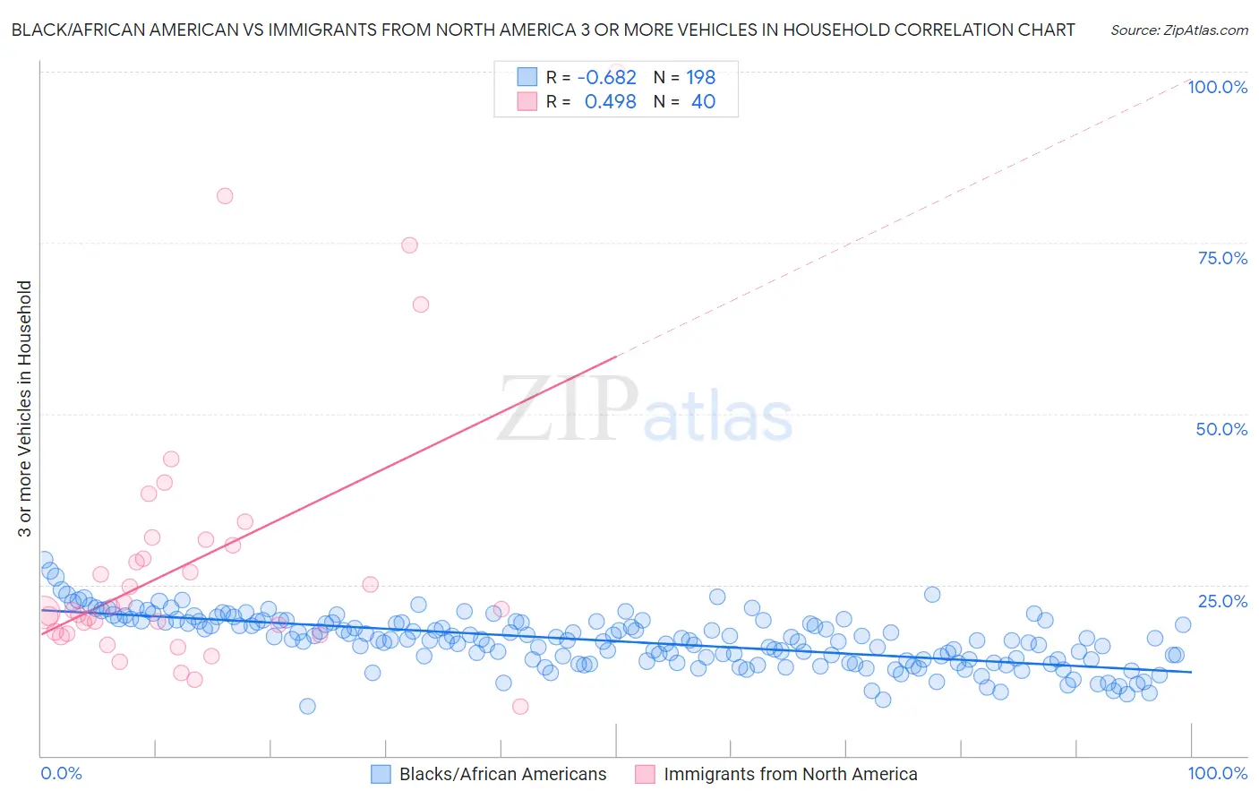 Black/African American vs Immigrants from North America 3 or more Vehicles in Household