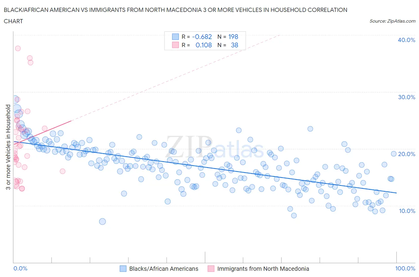 Black/African American vs Immigrants from North Macedonia 3 or more Vehicles in Household