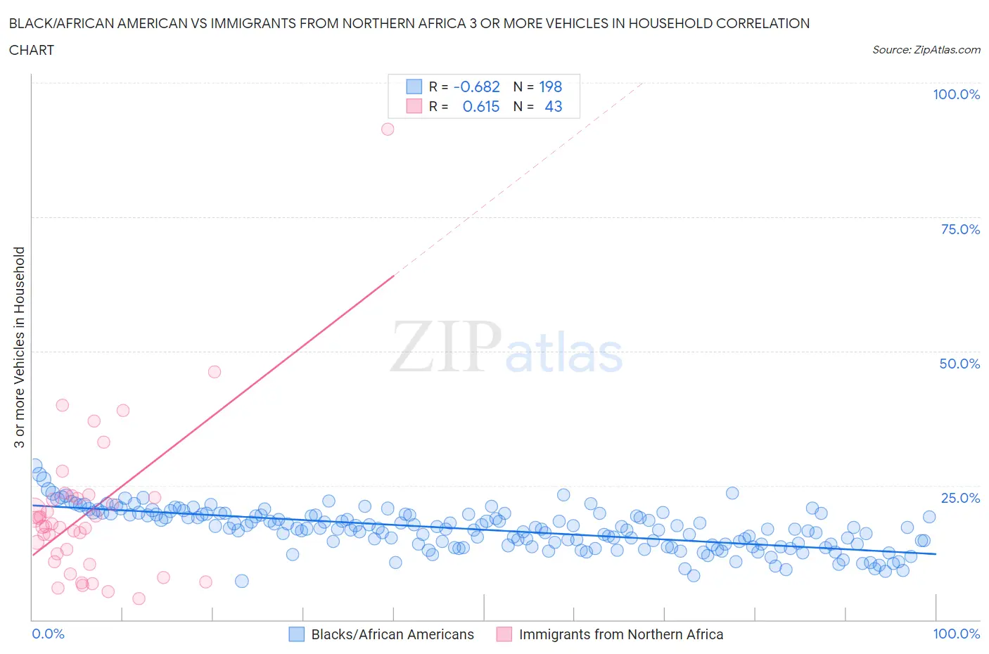 Black/African American vs Immigrants from Northern Africa 3 or more Vehicles in Household
