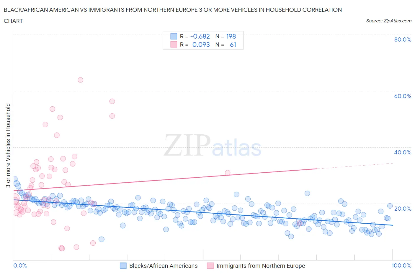 Black/African American vs Immigrants from Northern Europe 3 or more Vehicles in Household