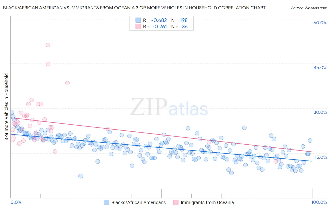 Black/African American vs Immigrants from Oceania 3 or more Vehicles in Household