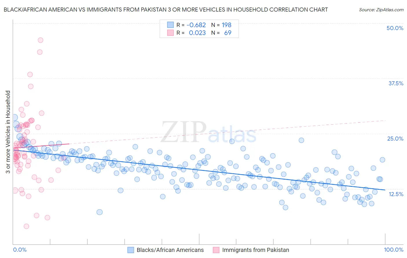 Black/African American vs Immigrants from Pakistan 3 or more Vehicles in Household