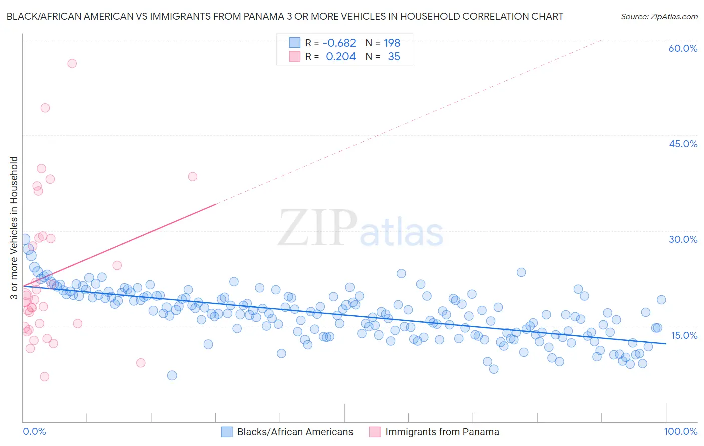Black/African American vs Immigrants from Panama 3 or more Vehicles in Household