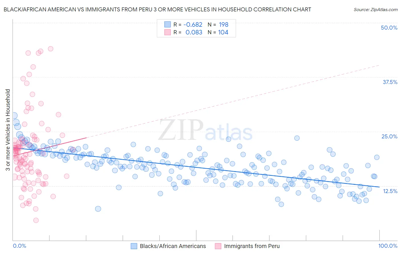 Black/African American vs Immigrants from Peru 3 or more Vehicles in Household