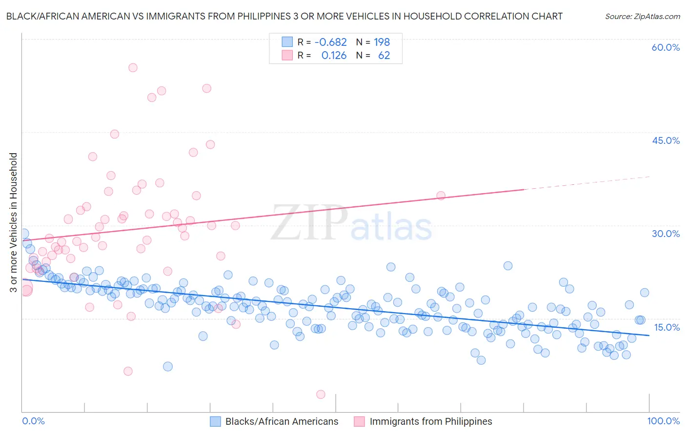 Black/African American vs Immigrants from Philippines 3 or more Vehicles in Household