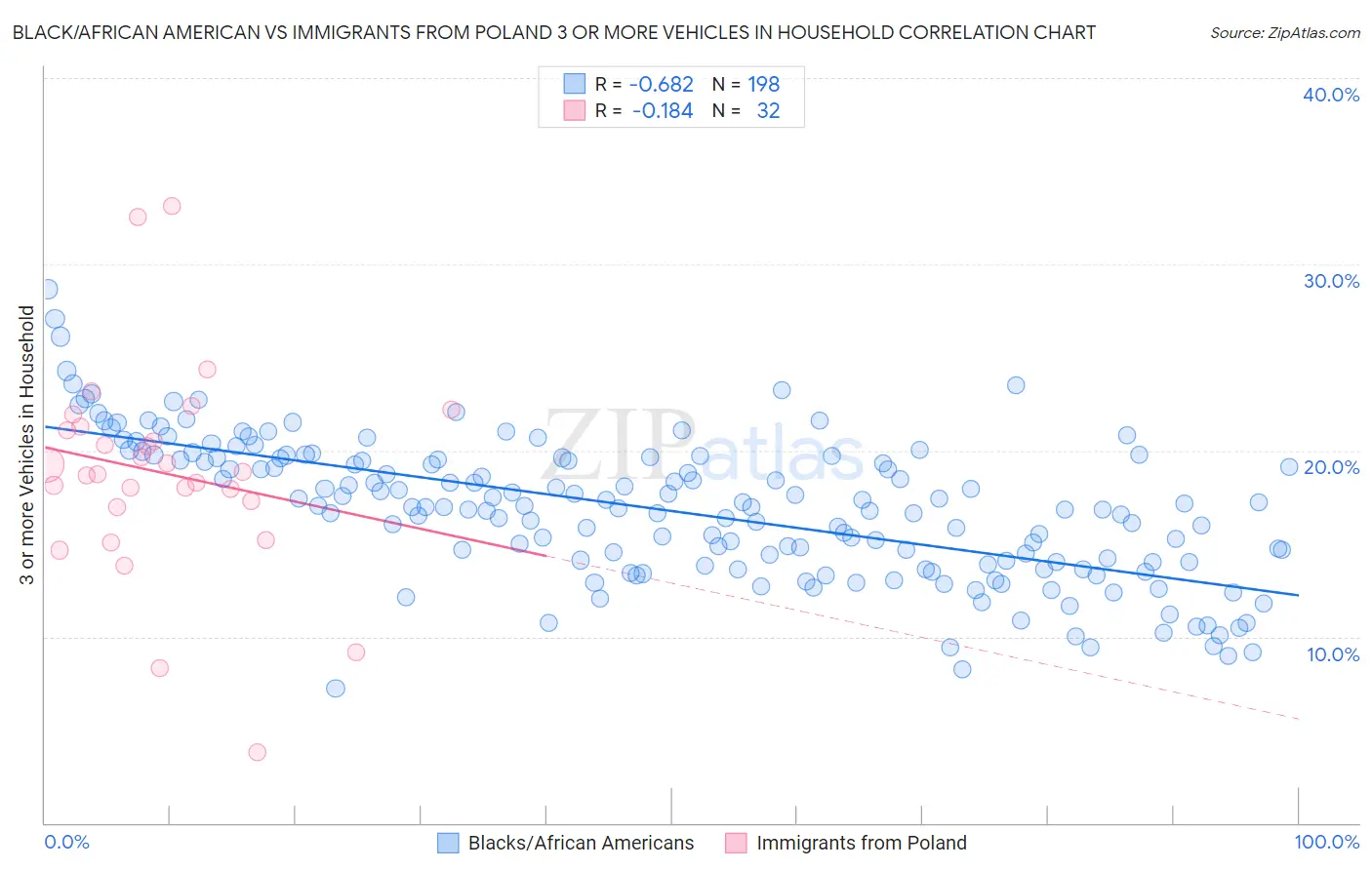Black/African American vs Immigrants from Poland 3 or more Vehicles in Household