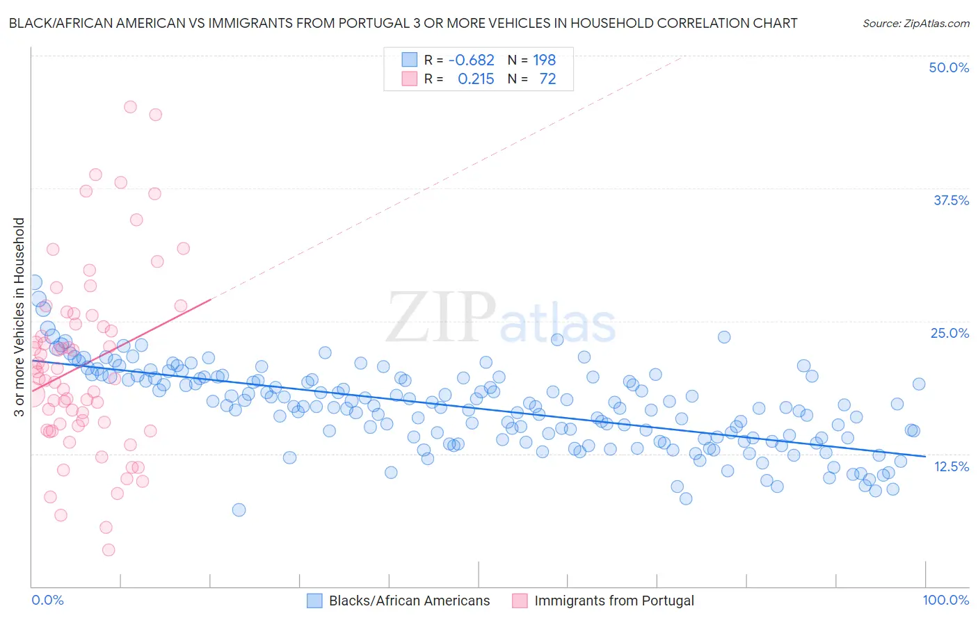 Black/African American vs Immigrants from Portugal 3 or more Vehicles in Household