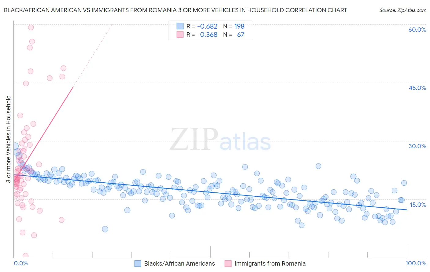 Black/African American vs Immigrants from Romania 3 or more Vehicles in Household