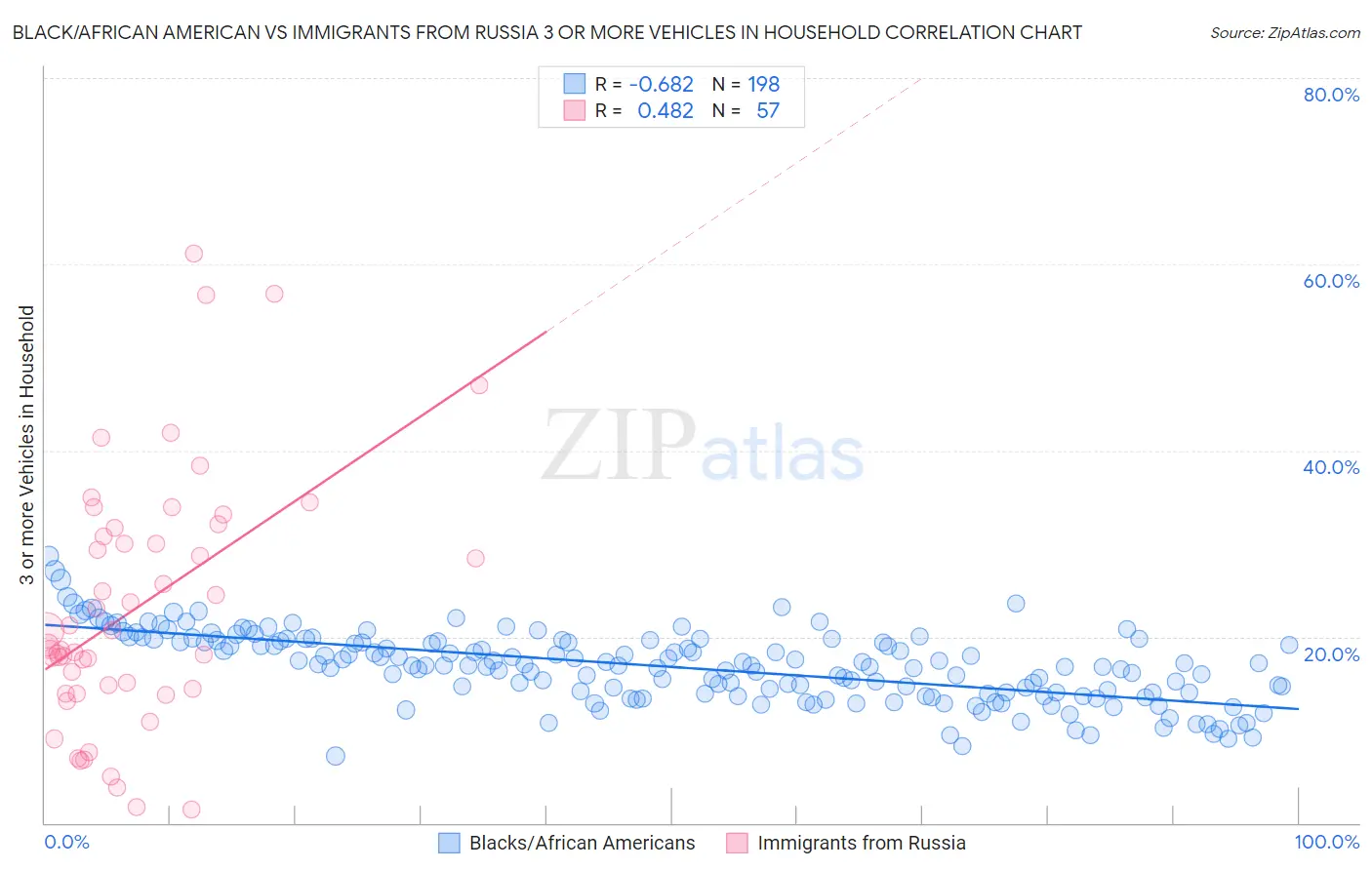 Black/African American vs Immigrants from Russia 3 or more Vehicles in Household