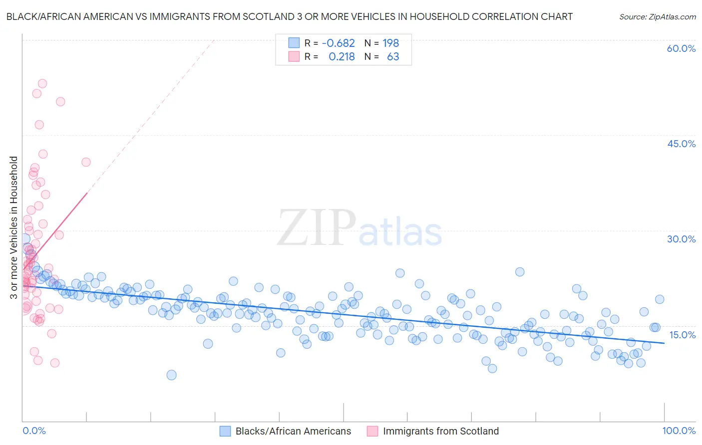 Black/African American vs Immigrants from Scotland 3 or more Vehicles in Household