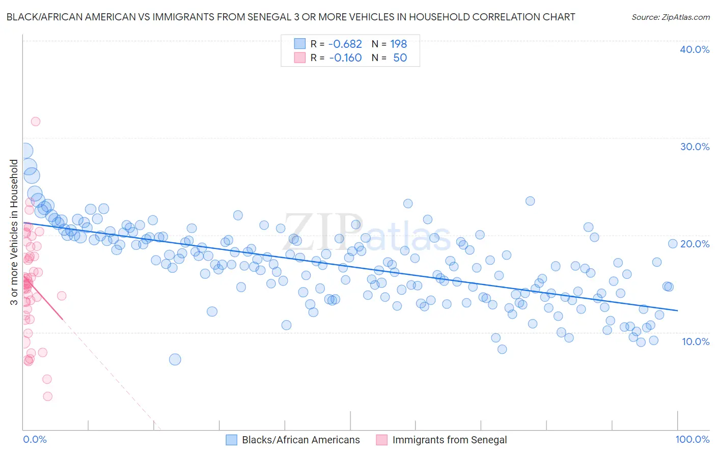 Black/African American vs Immigrants from Senegal 3 or more Vehicles in Household