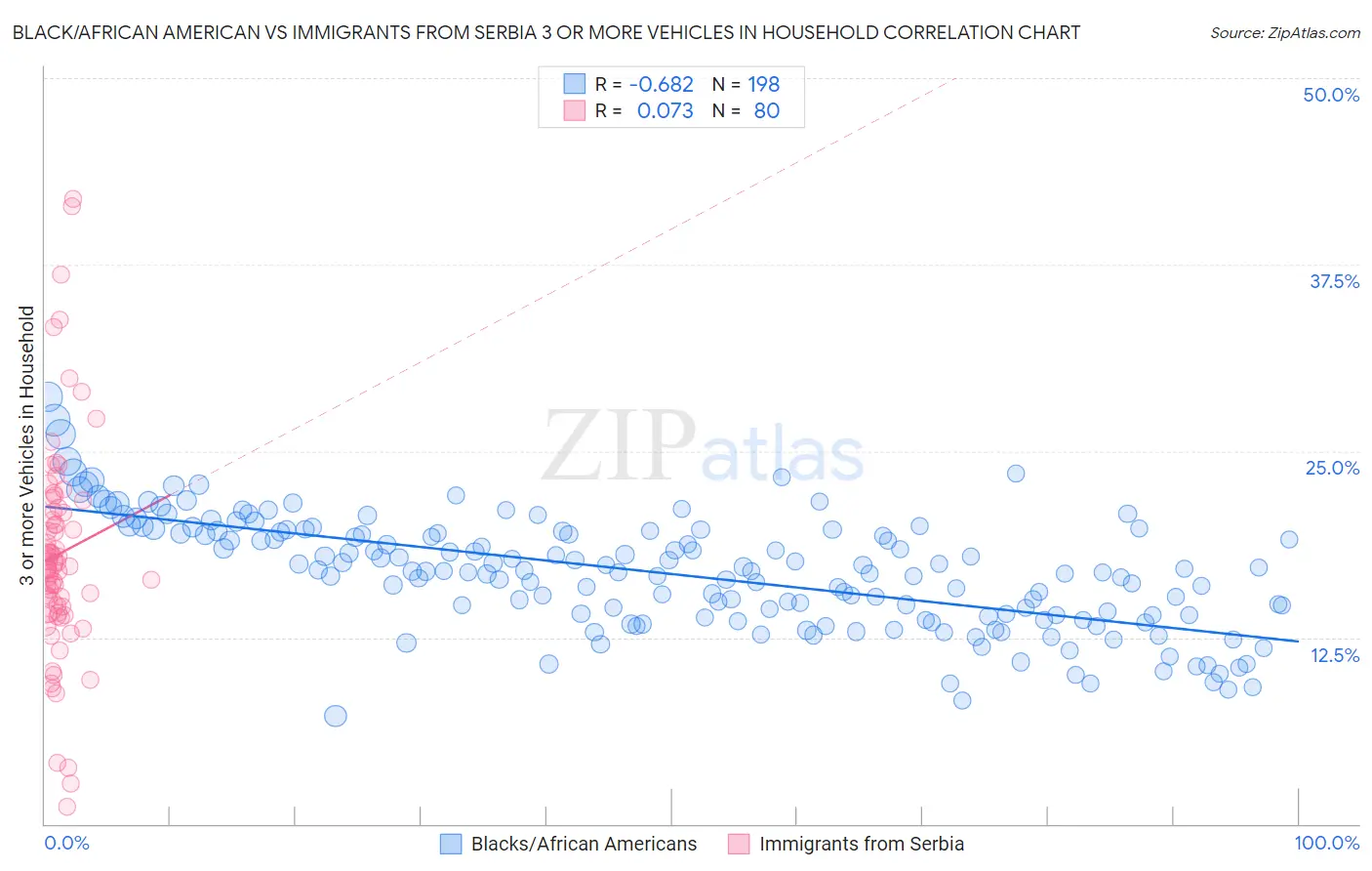 Black/African American vs Immigrants from Serbia 3 or more Vehicles in Household