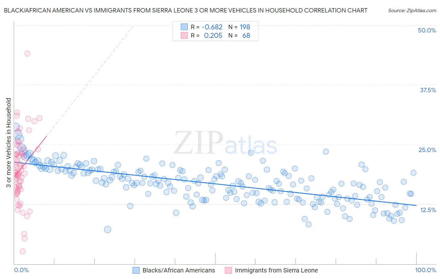 Black/African American vs Immigrants from Sierra Leone 3 or more Vehicles in Household