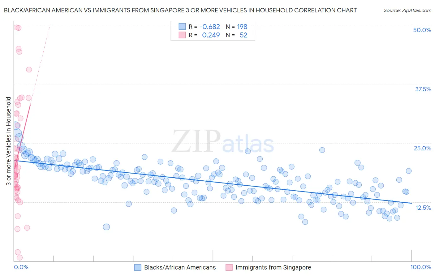 Black/African American vs Immigrants from Singapore 3 or more Vehicles in Household